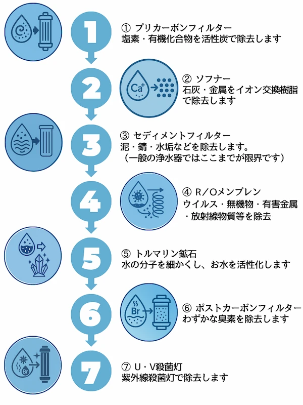 ウォーターステーション美浜の7段階浄水システムで実現する高品質な天然水